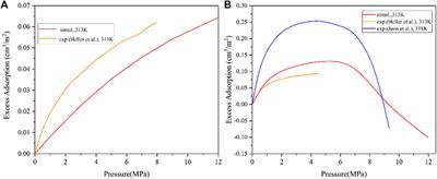 Molecular simulation of adsorption behaviors of methane and carbon dioxide on typical clay minerals